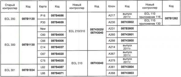 О прекращении производства и поставки контроллеров серии ECL Comfort 200 (кодовый номер заказа 087В1120), ECL Comfort 300 (кодовый номер заказа 087В1130), ECL Comfort 301 (кодовый номер заказа 087В1834), а так же карт приложения к ним тип Р, С, L.